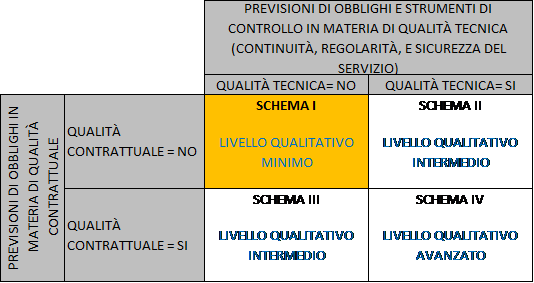 schema regolatorio